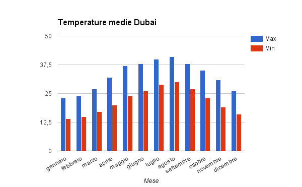 températures-moyennes-dubai